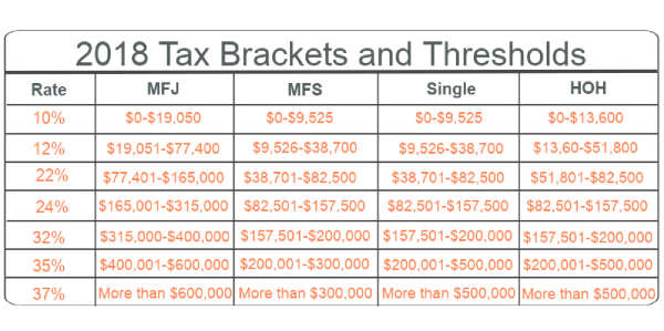 2018 Tax Brackets